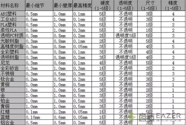 3d打印材料 3d打印材料