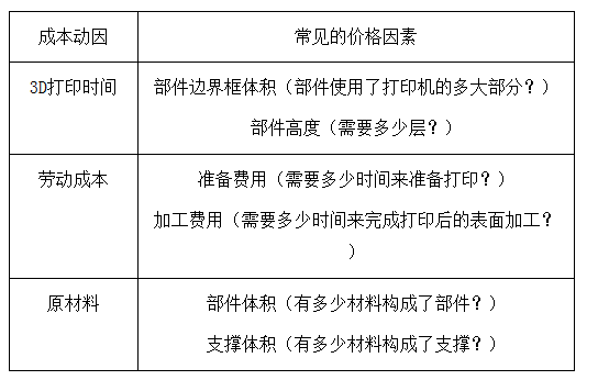 3D打印服務(wù)價格 3D打印服務(wù)價格