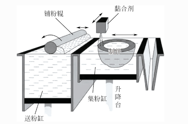 3D打印 3D打印