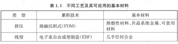 3D打印 3D打印