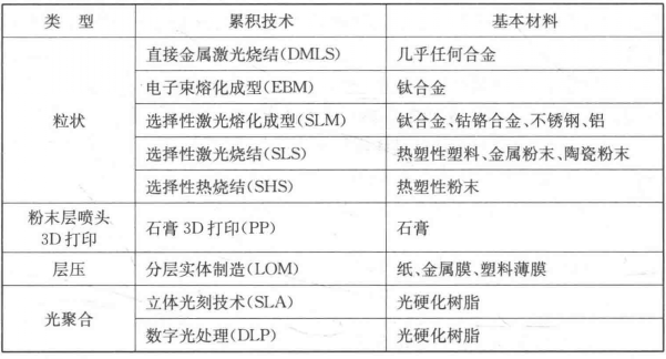 3D打印 3D打印