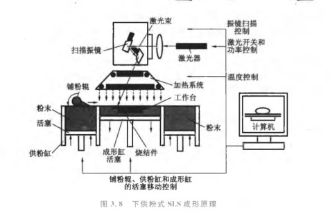 3D打印 3D打印