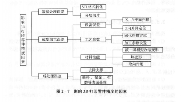 3D打印精度 3D打印精度