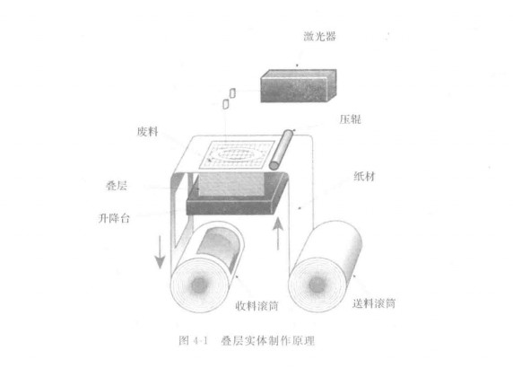 3D打印原理  3D打印原理