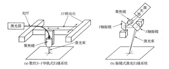 3D打印 3D打印