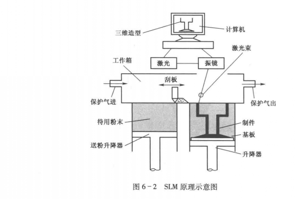 SLM打印原理 SLM打印原理