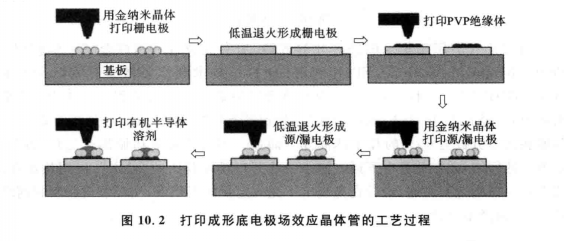 3D打印 3D打印