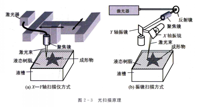 3D打印原理 3D打印原理