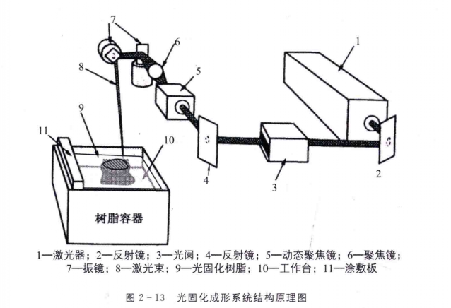 3D打印 3D打印