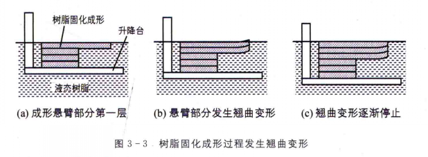 3D打印 3D打印