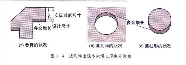3D打印 3D打印
