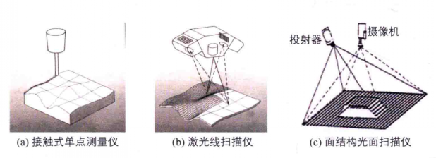 三維掃描儀 三維掃描儀